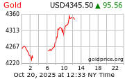 Price of Gold