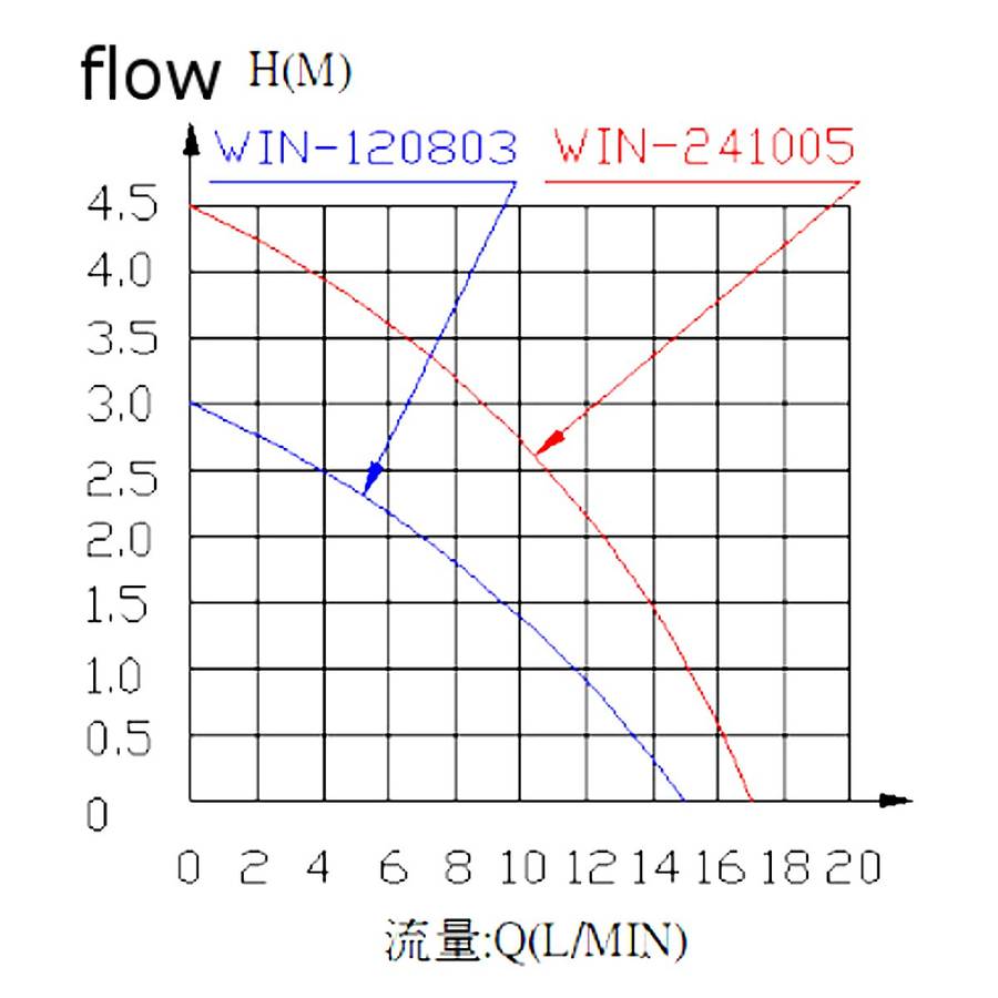 DC 12V 5.5M 1000L/H Brushless Motor Submersible Water Pump