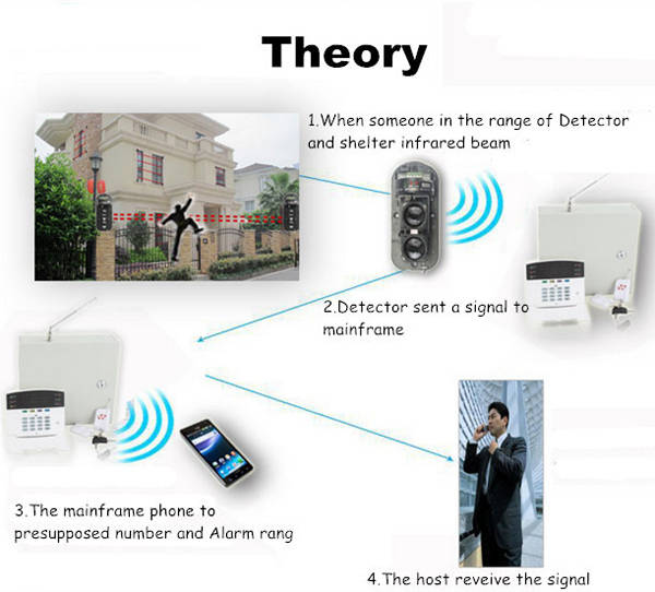 15M Alarm Photoelectric Simple Beam Infrared IR Detector Security System Door - 0.12kg