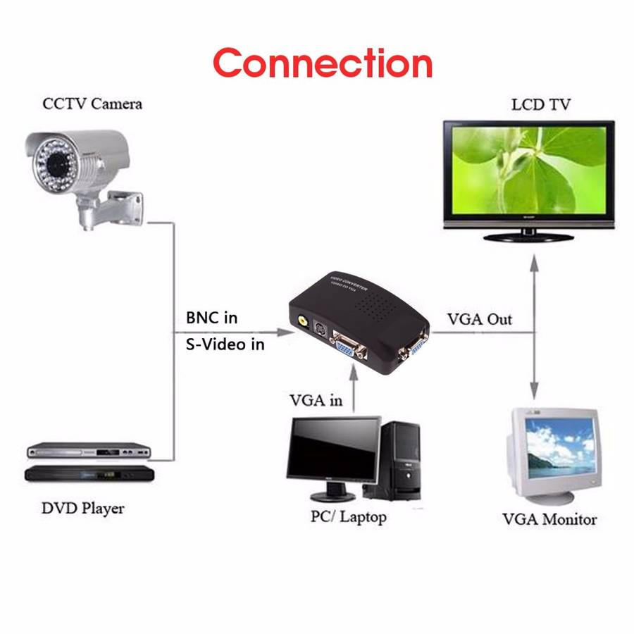 BNC S Video VGA to Laptop Computer PC VGA Monitor Converter Adapter Box 1080P - 0.21kg