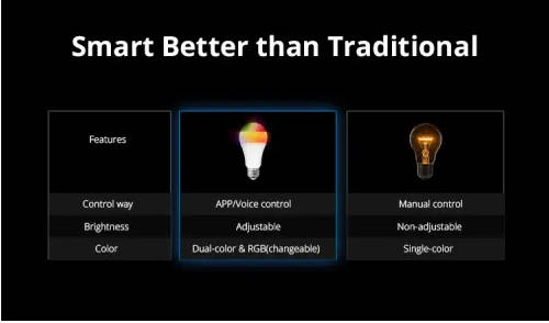 Sonoff RGB Smart Dimmable Light Bulb (works with Alexa and Google Assistant) - B05-BL-A60