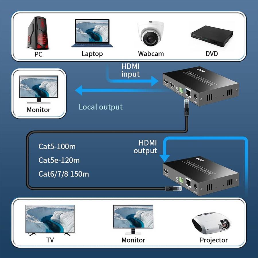 HDMI Extender Over Cat5e/6 - 1080p Over IP Ethernet / 150m / HDMI KVM Extender HDMI OUT / USB / I...