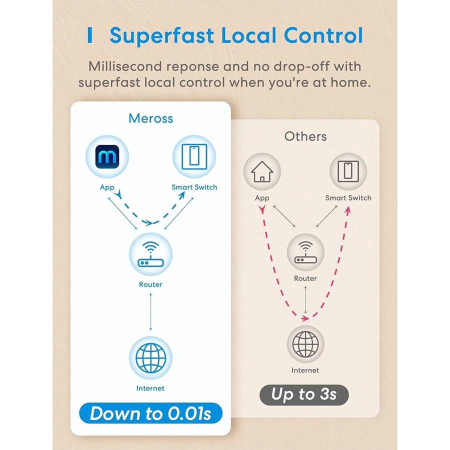 Meross Smart Light Switch (MSS550HK-EU) - Control Your Lights from Anywhere / 2-Way / 2.4G Wi-Fi ...