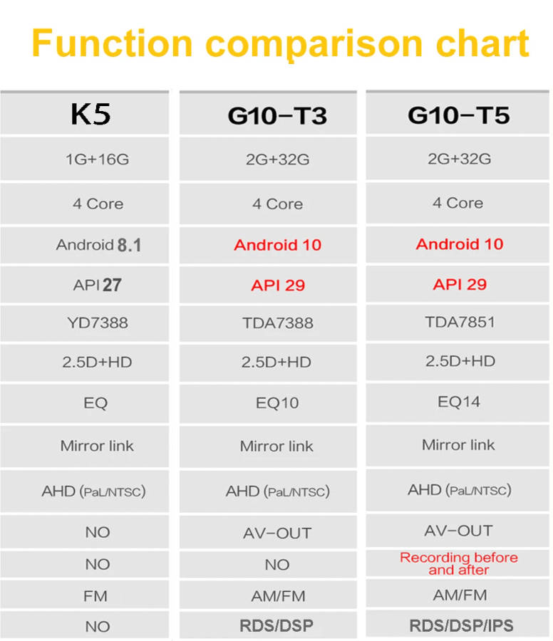 2Din Android 10 Car for HONDA JAZZ City 2002-07 Car Radio GPS Navigation WIFI RDS DSP IPS