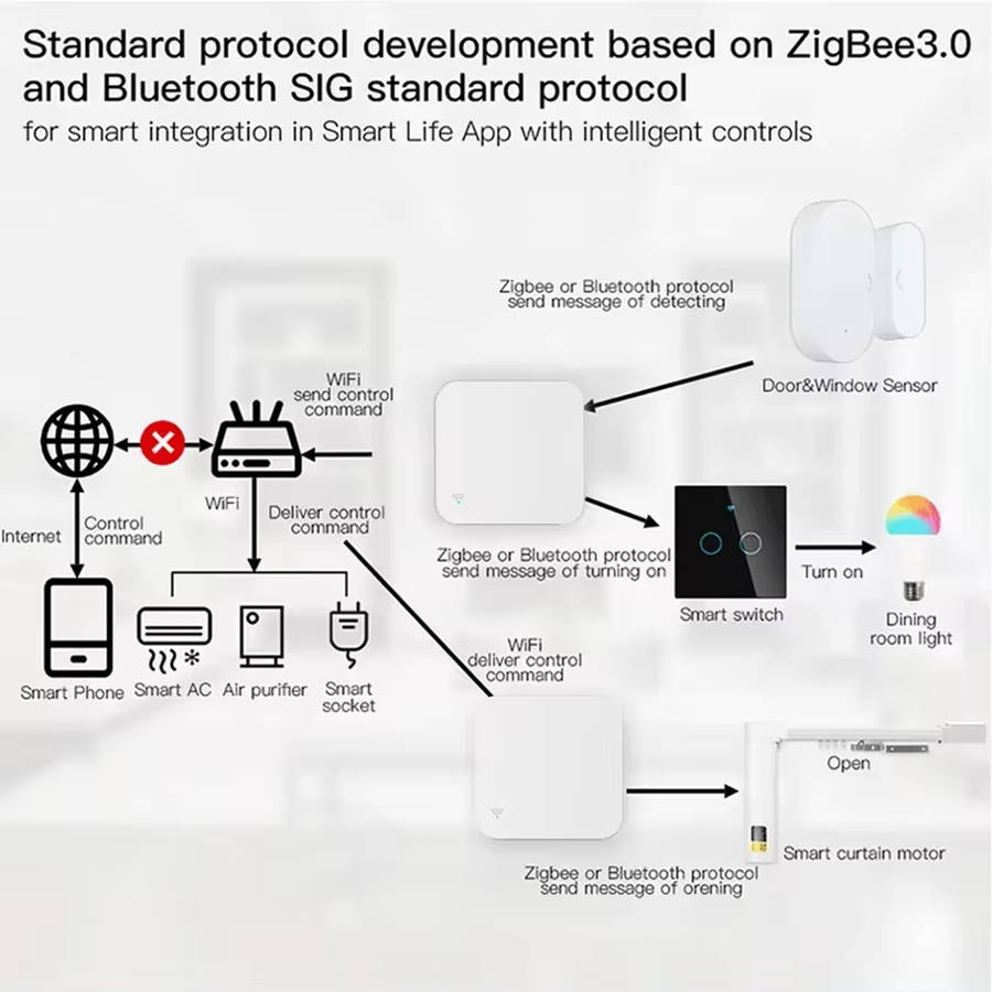 Smart Life Tuya Zigbee / Bluetooth to WiFi Hub Gateway w/ IR Remote Controller | 5V