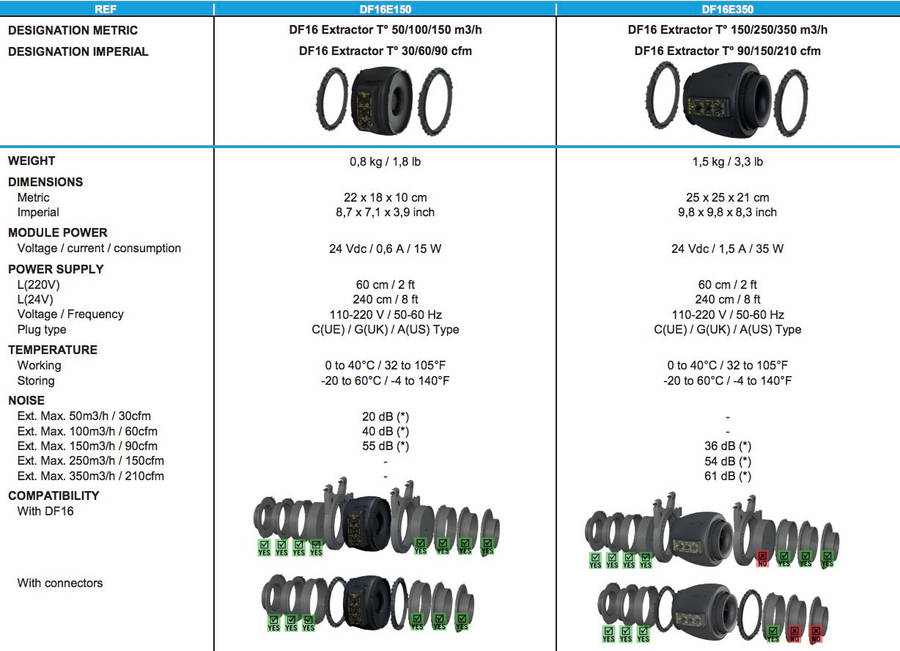 Temp & Speed Controlled Inline Fan - Secret Jardin (DF16 E 350)