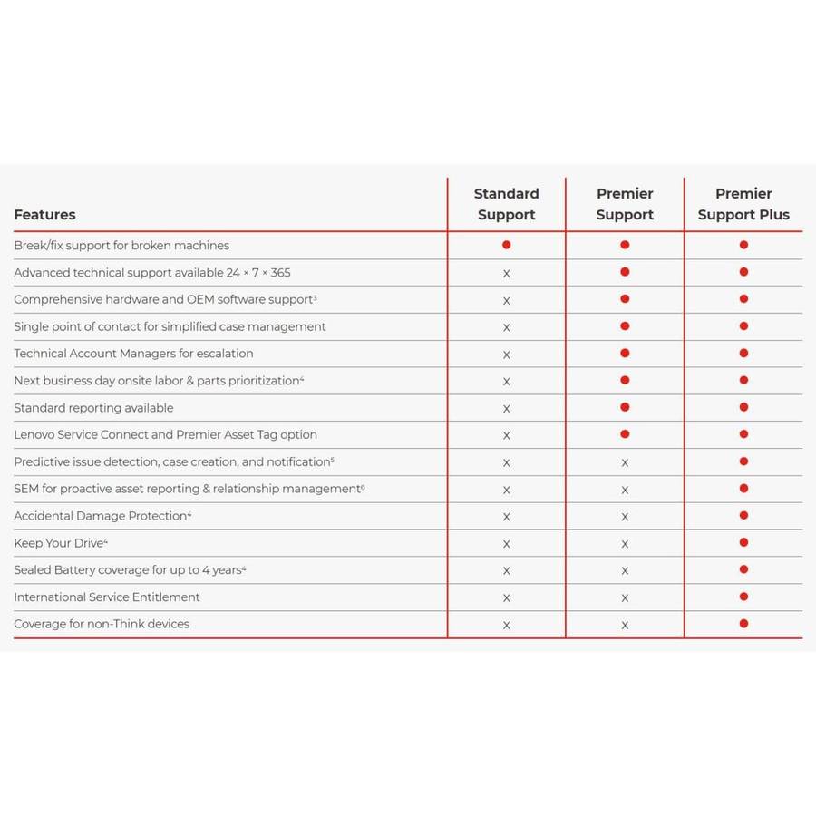Lenovo 3-year On-site to 3-year Premier Support Plus Upgrade Warranty 5WS1L39316