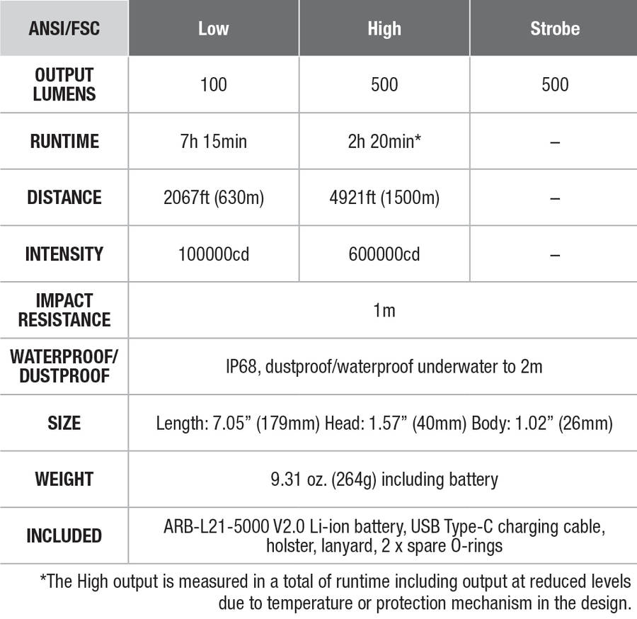 Fenix HT30R White Laser Flashlight specs chart