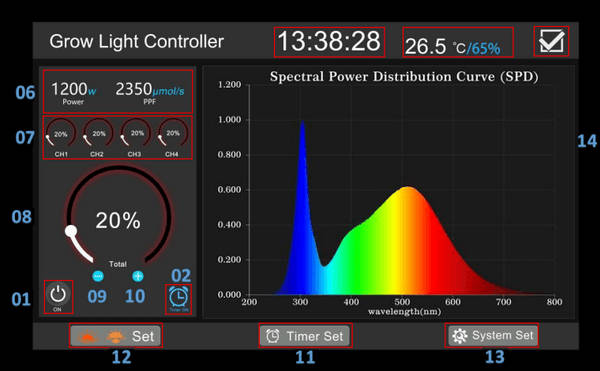 cultiuana led grow light control mode 2