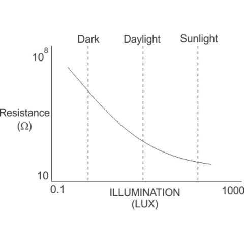 Photoresistor (LDR) 4-7kOhm 5mm Diameter(10 pack) diagram
