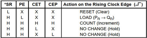 SN74LS163N mode selection