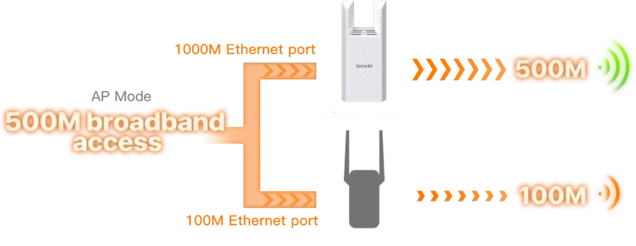 Tenda A18 Pro AC1200 Dual-Band Wi-Fi Range Extender