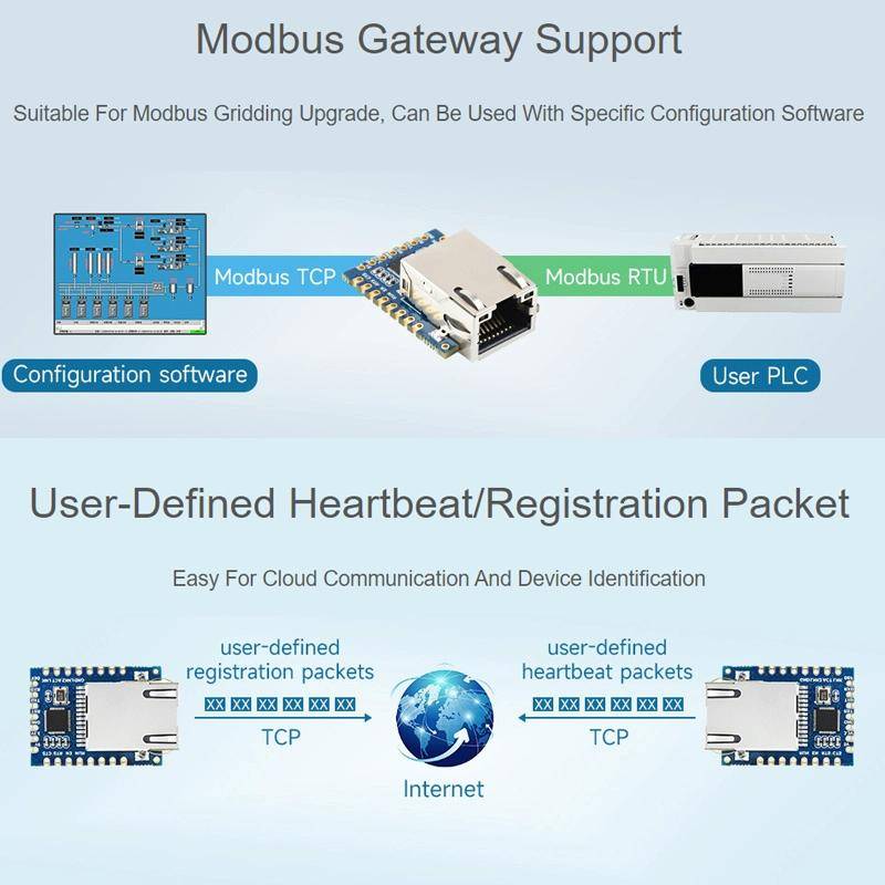 Waveshare UART TO ETH (B) TTL UART To Ethernet Mini Module