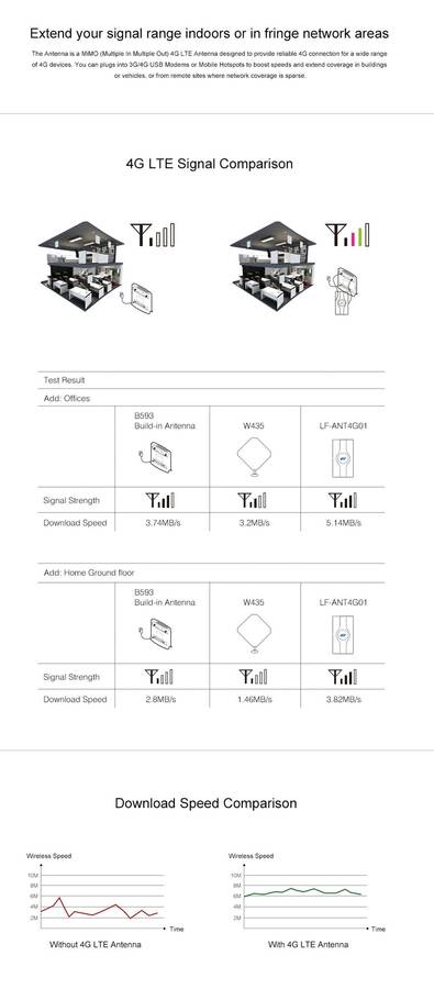 LF-ANT4G01 Indoor 88dBi 4G LTE MIMO Antenna with 2 PCS 2m Connector Wire, SMA Port