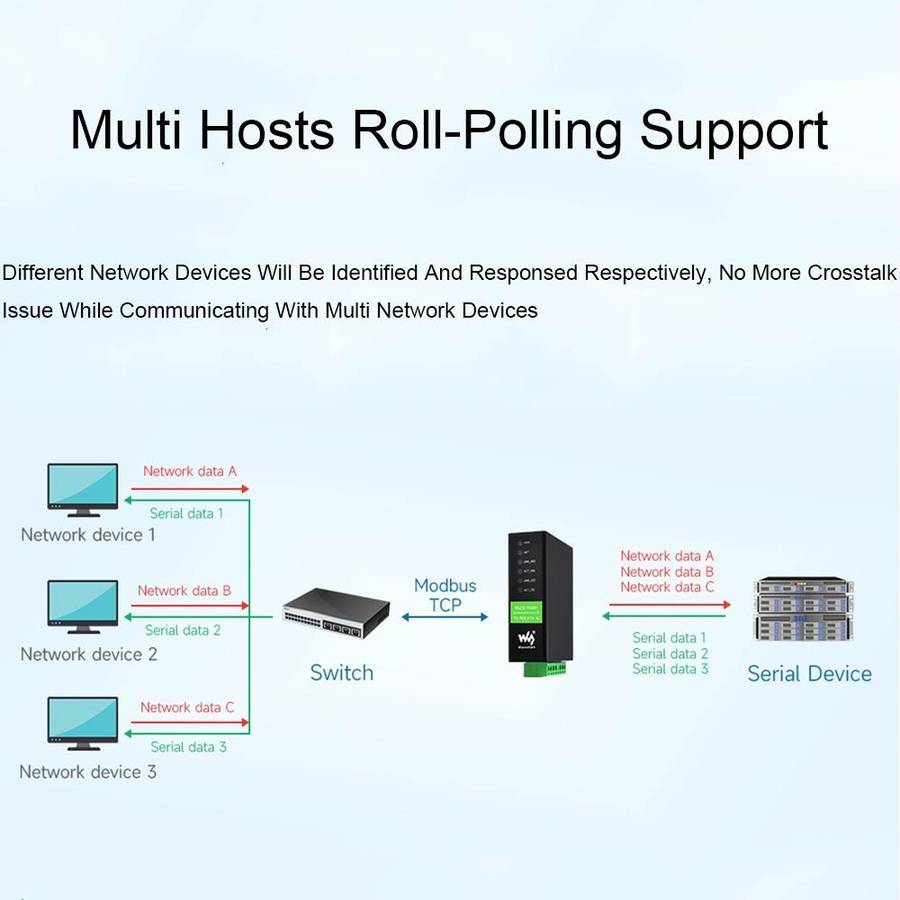 Waveshare RS232 RS485 To RJ45 Ethernet Serial Server, Spec: RS232 RS485 TO ETH (B)