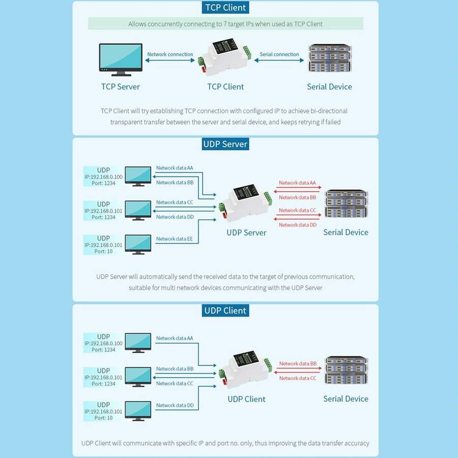 Waveshare RS232 to RJ45 Module TCP/IP to Serial Converters