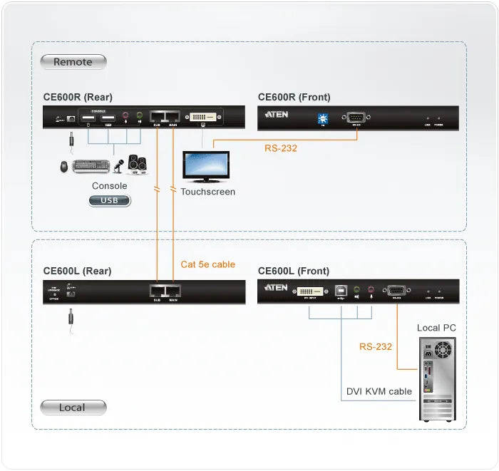 ATEN USB DVI Single Link Console Extender with Audio/Serial Support up to 60M  -  TAA Compliant /...