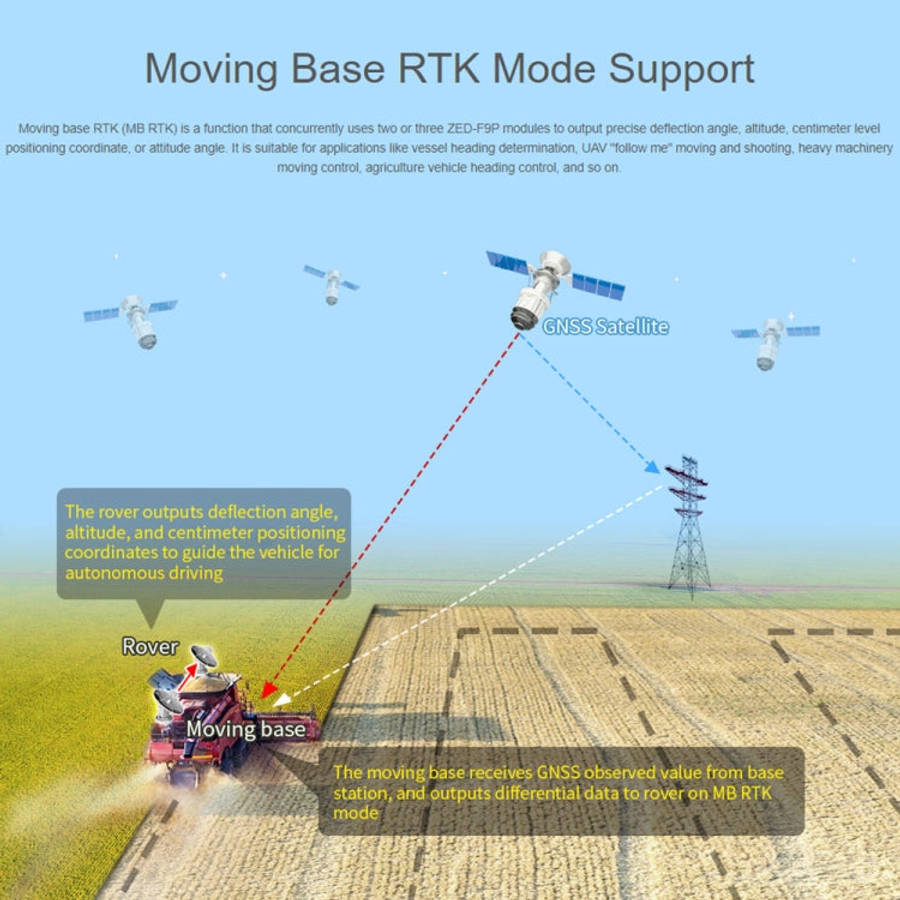 Waveshare ZED-F9P GPS-RTK HAT Centimeter Level Accuracy Multi-Band RTK Differential GPS Module fo...
