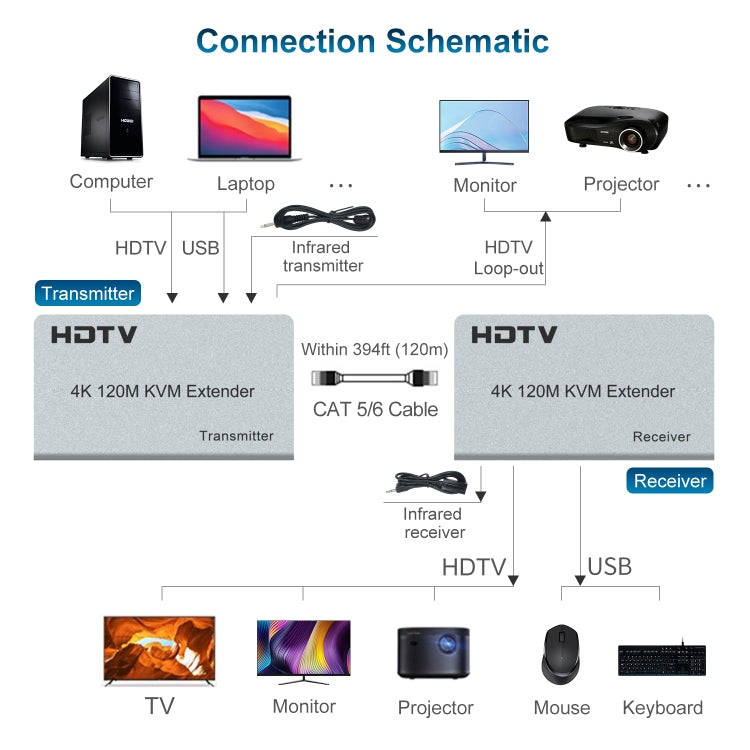 120m HDMI USB KVM 4K Network Extender, Plug:UK Plug