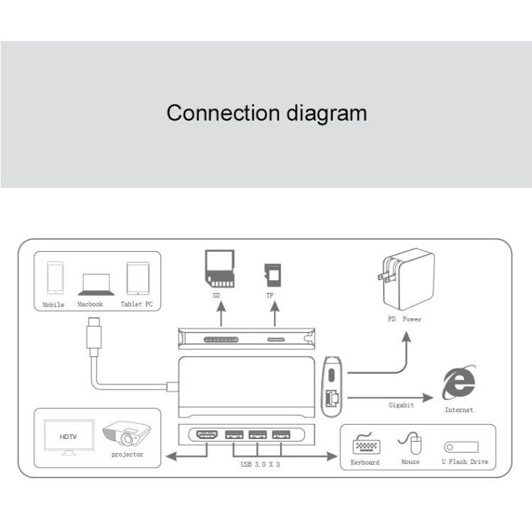 9591C 8 In 1 USB 3.0 x3 + SD / TF Card + HDMI + RJ45 + Type-C / USB-C (PD) Multi-function HUB Con...