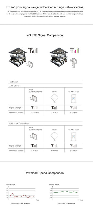 LF-ANT4G01 Indoor 88dBi 4G LTE MIMO Antenna with 2 PCS 2m Connector Wire, SMA Port