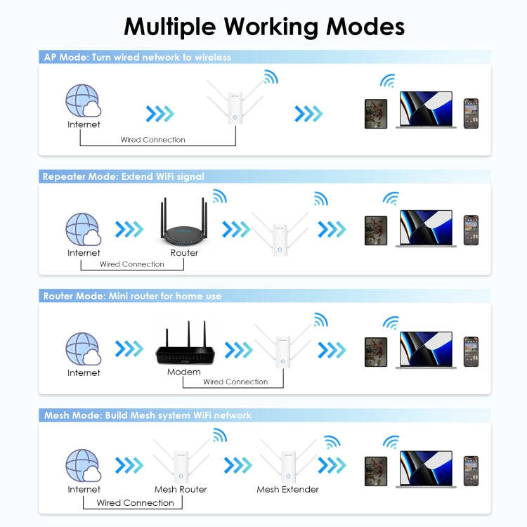 Wavlink WN583AX3 AX3000 Dual Band WiFi Repeater/AP/Router/Mesh Mode WiFi Extender, Plug:EU Plug