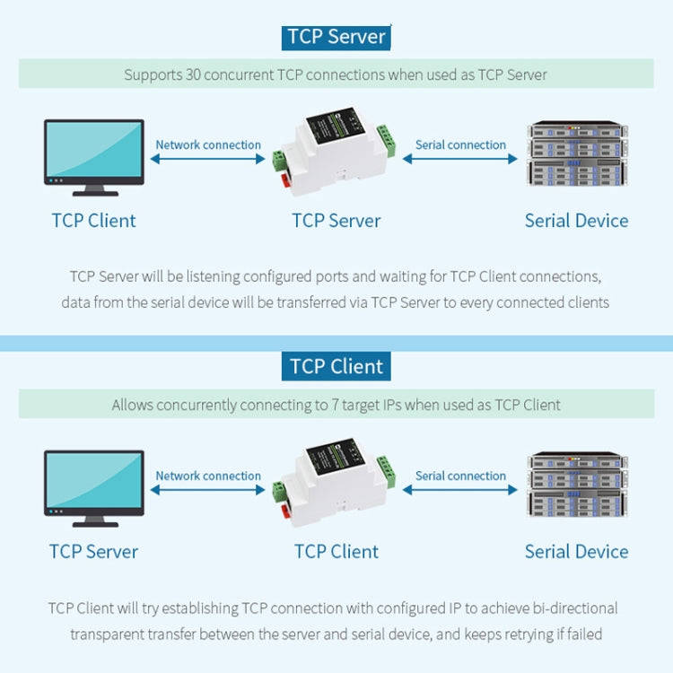 Waveshare 23951 Industrial Serial Server RS232 to RJ45 Ethernet TCP/IP to Serial with POE