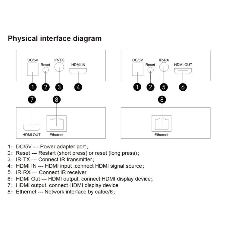 150m HDMI Network Cable Extender IP One To Many Computer Monitors, Transmitter+Receiver, US Plug