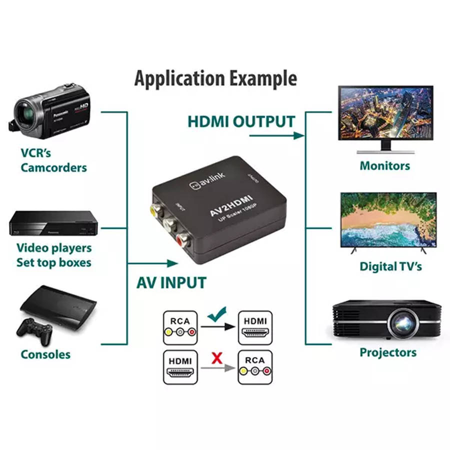 AVLINK AV2HDMI RCA TO HDMI CONVERTER
