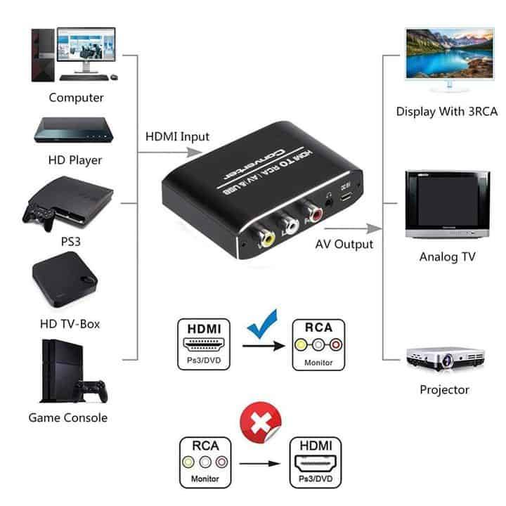 HDMI to AV Converter | RCA Video and Stereo Audio CVSB