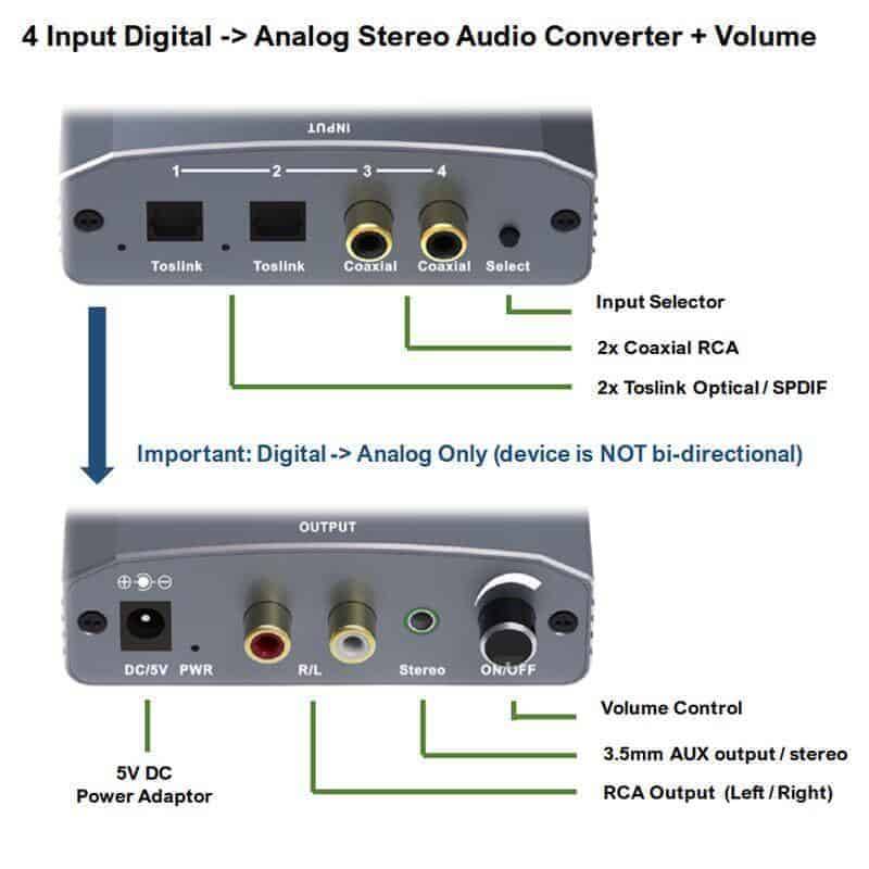 Digital to Analog Audio Converter 192KHz DAC, 4 Inputs & Volume