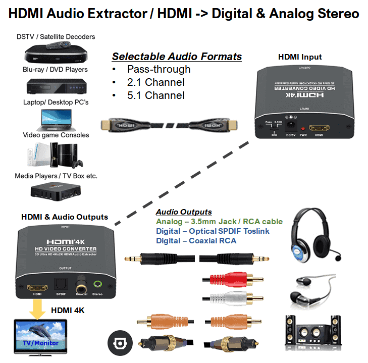 HDMI Audio Extractor, Digital Audio, SPDIF Optical & AV outputs v1.4