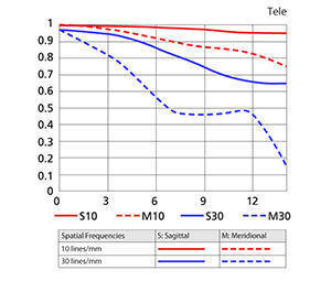 18-200mm Telephoto MTF Chart