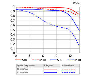 18-200mm Wide MTF Chart