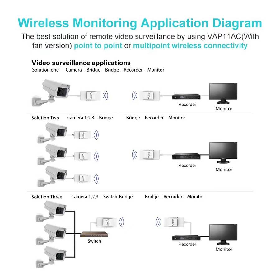 VONETS VAP11AC 5G / 2.4G Mini Wireless Bridge with Fan Version 300Mbps + 900Mbps WiFi ... (White)