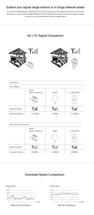 LF-ANT4G01 Indoor 88dBi 4G LTE MIMO Antenna with 2 PCS 2m Connector Wire, SMA Port