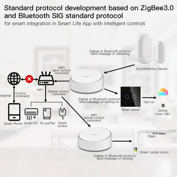 MoesHouse Tuya ZB WiFi Multi-mode Smart Gateway Bluetooth Mesh Hub Work with Smart Life App Voice Co