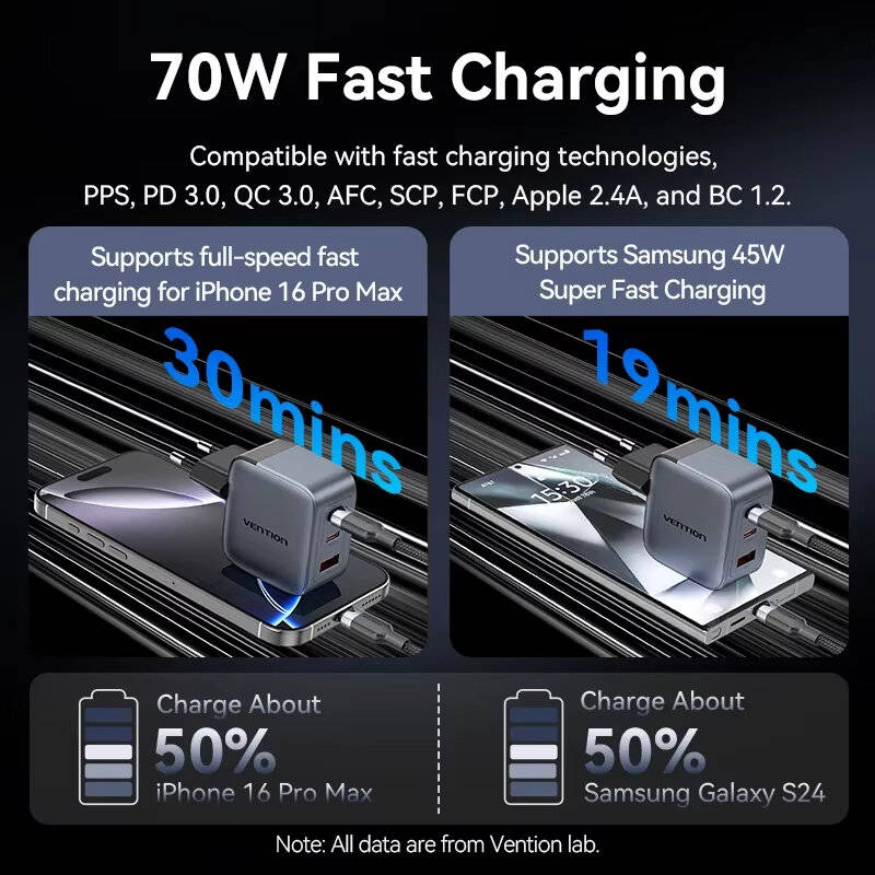 EU Plug - [GaN Tech] Vention 70W 3-Port USB PD Charger USB-A+2USB-C PD3.0 QC4.0 3.0 PPS AFC SCP FCP