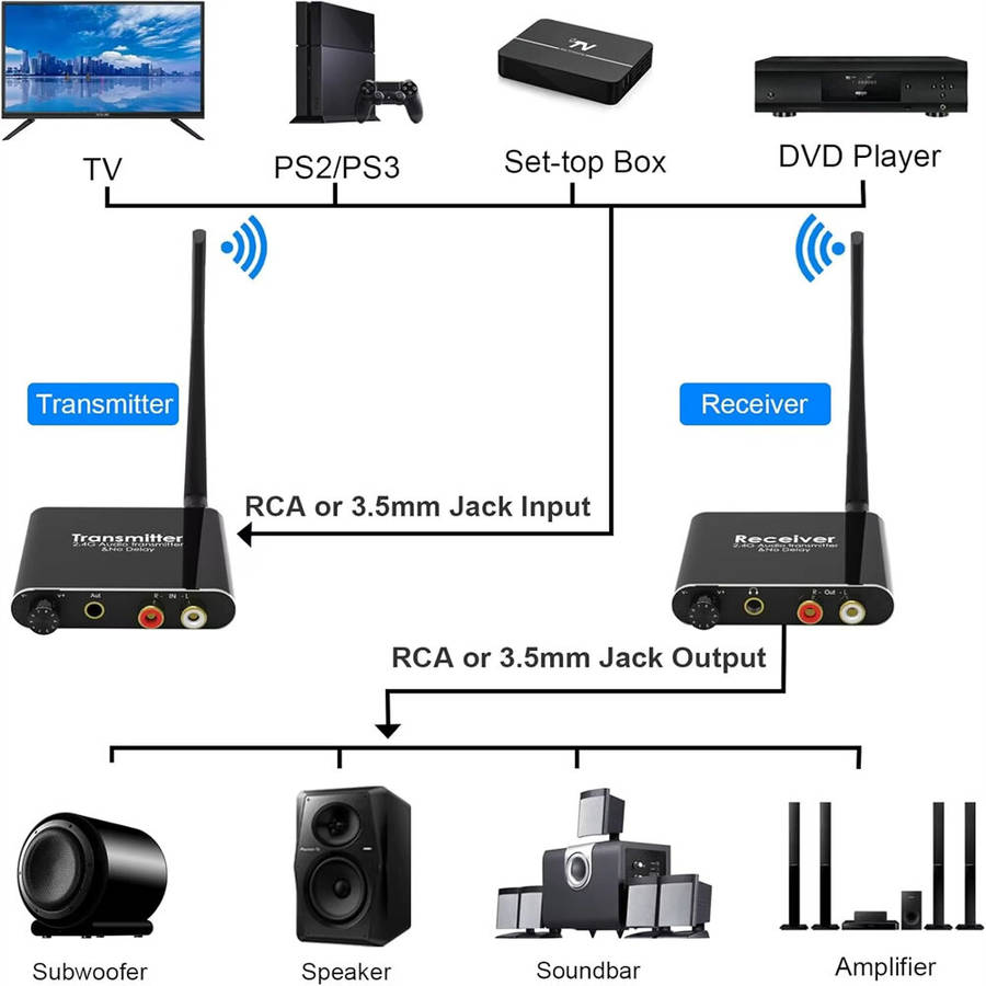 Black - Wireless Audio Adapter with 2.4GHz Technology 50M Range RCA 3.5mm Connectivity Low Delay Cle