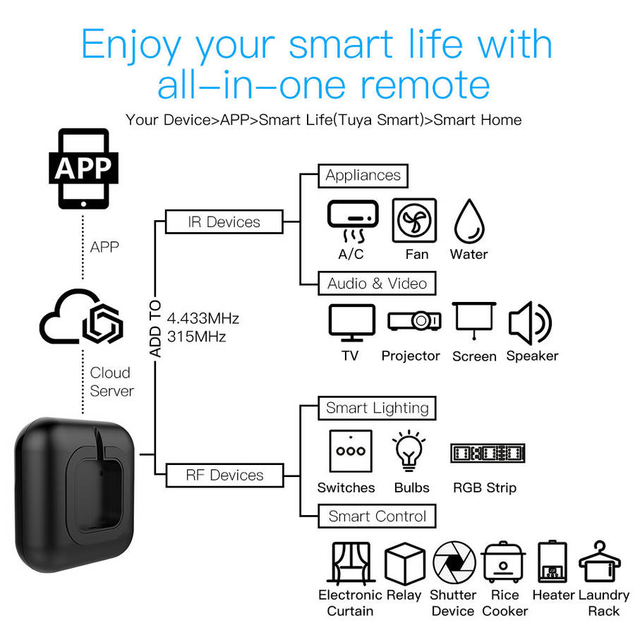 Moes WiFi RF IR Universal Remote Controller RF Appliances Appliances Tuya Smart Life App Voice Contr