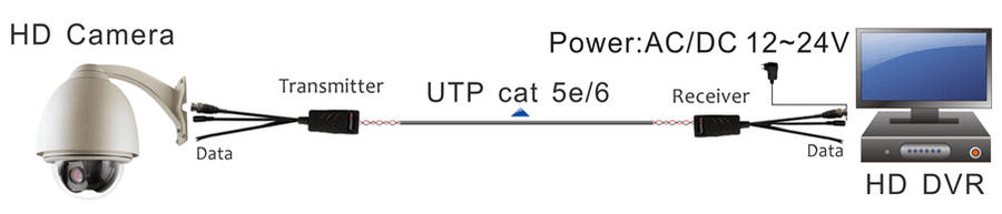 Folksafe 1CH Passive Video|Power|Audio PTZ Balun