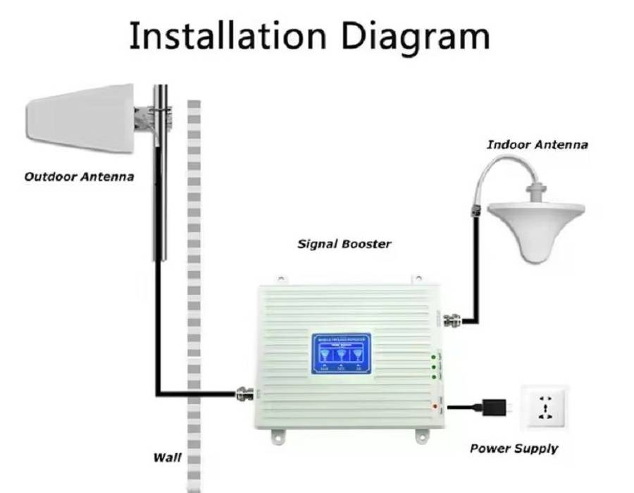 Tri-band Signal Booster