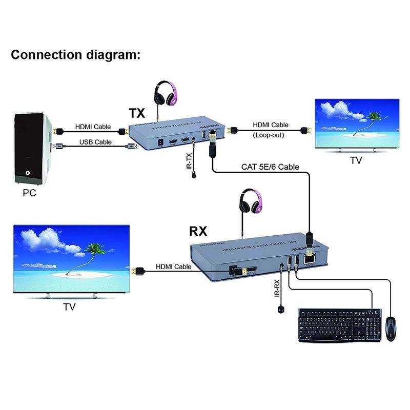 ANDOWL 4K 120M KVM EXTENDER