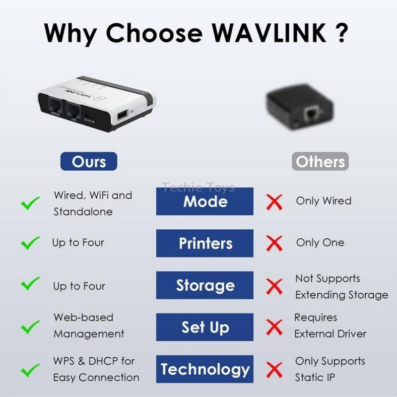 WAVLINK NU516U1 USB2.0 Wireless Printer Server With 10 / 100Mbps LAN / Bridge WiFi(UK Plug)
