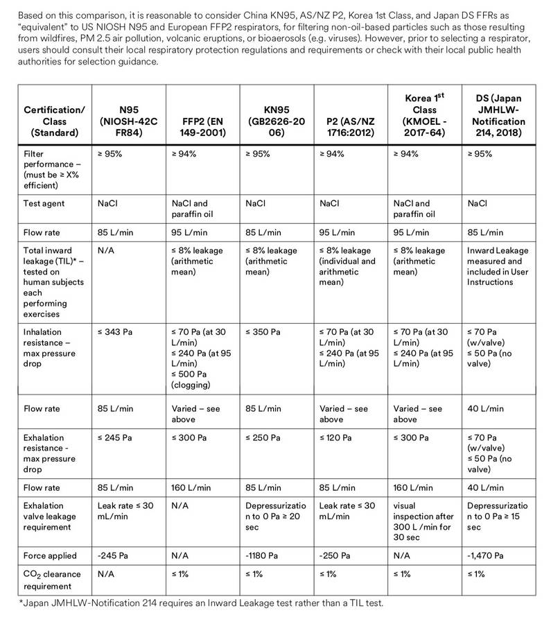 Difference Between N95 and KN95 Masks