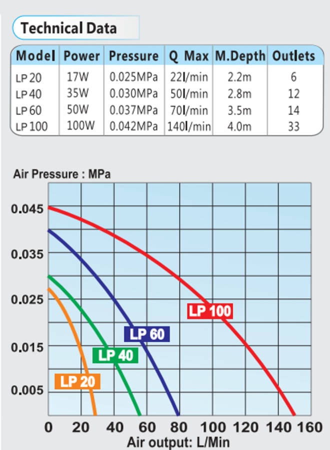 Resun LP100 Fish Pond Air Pump | Resun | 100W 8400 L/h, 33-Outlets for Large Pond