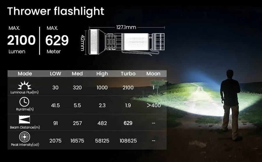 Sofirn IF22A 2100 Lumen 697m Throw Rechargeable Flashlight with 21700 Battery