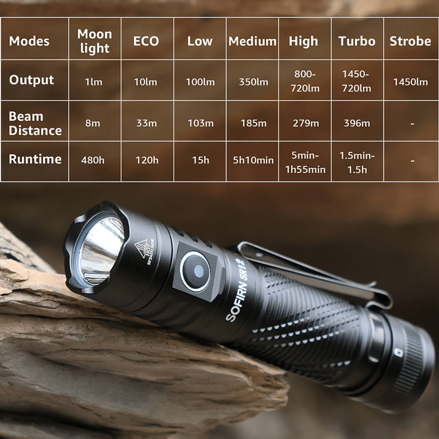 Sofirn SR12 1450 Lumen 130m Throw Rechargeable Flashlight with 18650 Battery