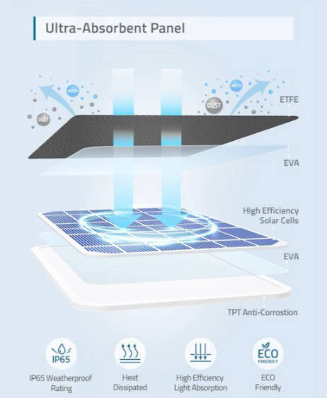 Eufy eufyCam Solar Panel Charger