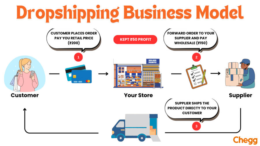 Kickstart Successful Dropshipping in India in 6 Simple Steps